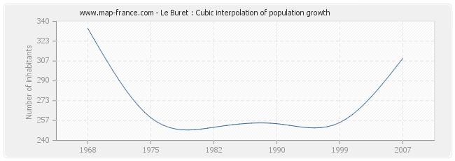 Le Buret : Cubic interpolation of population growth